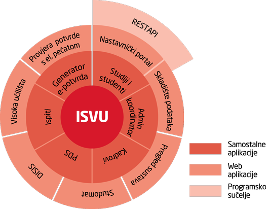 isvu moduli